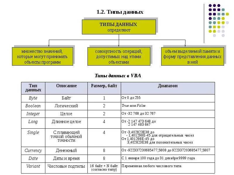 Типы данных в экселе. Встроенные типы данных vba. типы данных visual basic. типы данных в вба эксель. числовые типы данных vba excel.