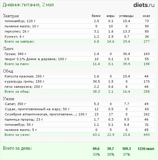 Рацион питания на 400 калорий. Дневник питания белки жиры углеводы. Ужин калории. Завтрак белки жиры углеводы.