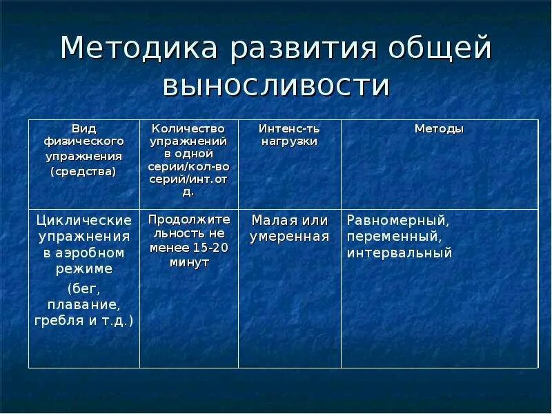 Методы развития выносливости. Методы развития общей выносливости. Выносливость и методика ее развития. Выносливость таблица.