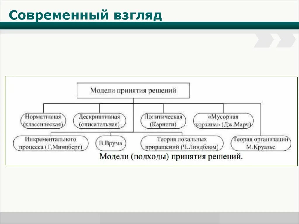 Модели решают. Модель инкрементального процесса принятия решений. Дескриптивная модель принятия управленческих решений. Нормативная модель принятия решений. Дескриптивная теория принятия решений.