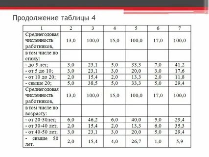 Среднегодовая численность работников