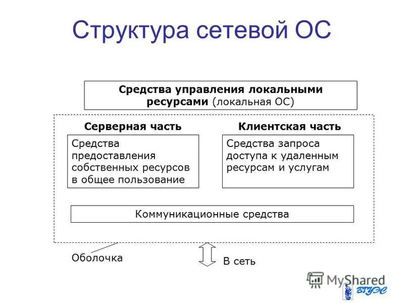 управление локальными ресурсами