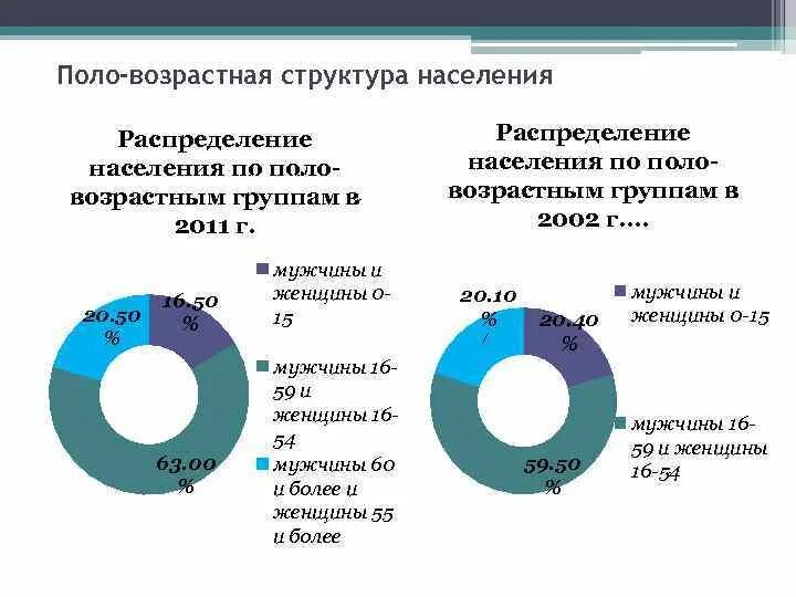 Население сибири национальный состав. Половозрастная структура населения Западной Сибири. Поло-возрастная структура Западной Сибири. Возрастной состав населения Сибири. Возрастнлй составзападной Сибири.