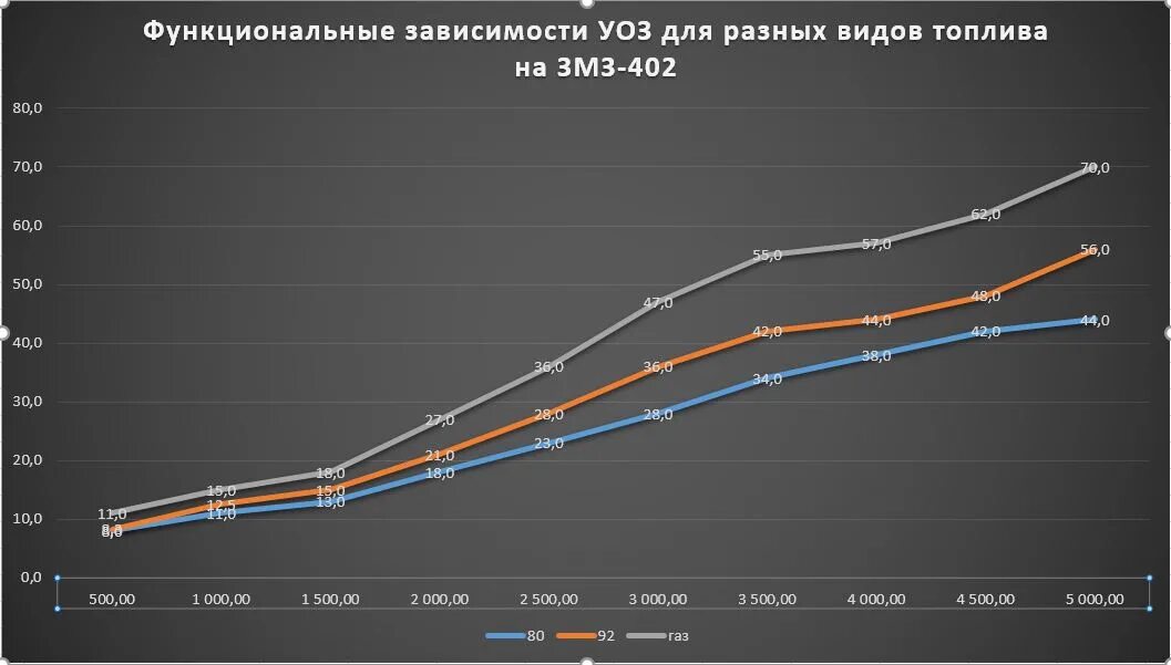 Зажигание метан. Угол опережения зажигания на метане. Угол опережения зажигания график. График опережения зажигания на метане. Зависимость угла опережения зажигания от оборотов двигателя.