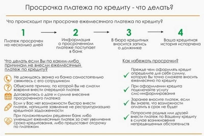 Что делать если должник не платит. Просрочка по кредитной карте. Просрочка платежа по кредиту. Просрочка платежа по ипотеке. Проросроченый поатеж по кретиду.