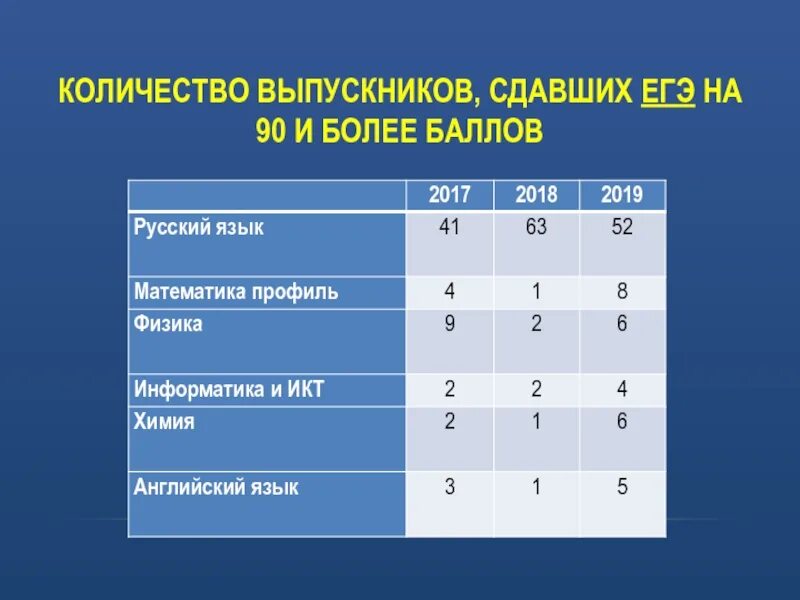 Сколько выпускников сдают егэ