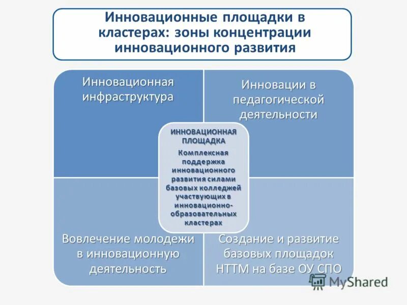 Организация инновационной площадки. Название инновационной площадки. Темы инновационных площадок. Инновационные площадки в образовании. Темы инновационных площадок в образовании.