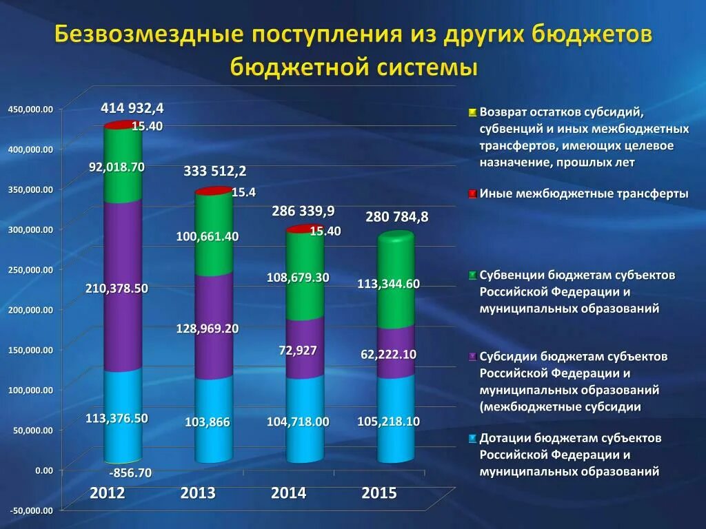 Бюджеты ведомств. Проанализировать бюджет муниципального образования. Итоговый анализ бюджета. График бюджетов городов России. Анализ бюджета на ЖД.