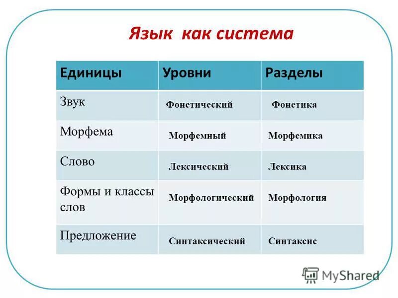 разделы языка. фонет ка синтаксик морфемия. фонетика синтаксис лексика морфология. морфемика фонетика морфология. разделы науки о русском языке.