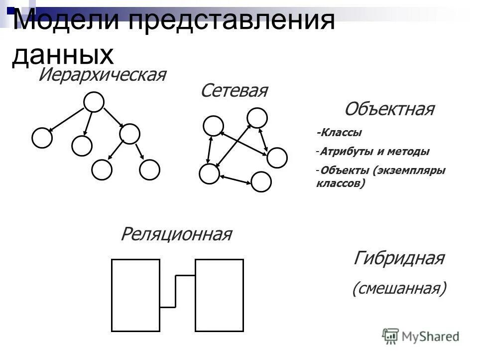 Виды моделей бд. Иерархическая, сетевая, реляционная базы данных. Типы данных бд примеры. Сетевая иерархическая и реляционная модель данных. Сетевая иерархическая и реляционная модель данных.