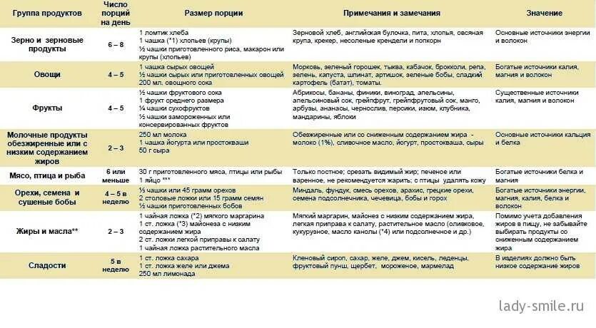 В питании больных с гипертонической болезнью ограничивают. Меню для гипертоников питание при гипертонии. Диета гипертоников питание при гипертонии таблица. Dash диета при гипертонии меню. Меню для пациентов с гипертонической болезнью.