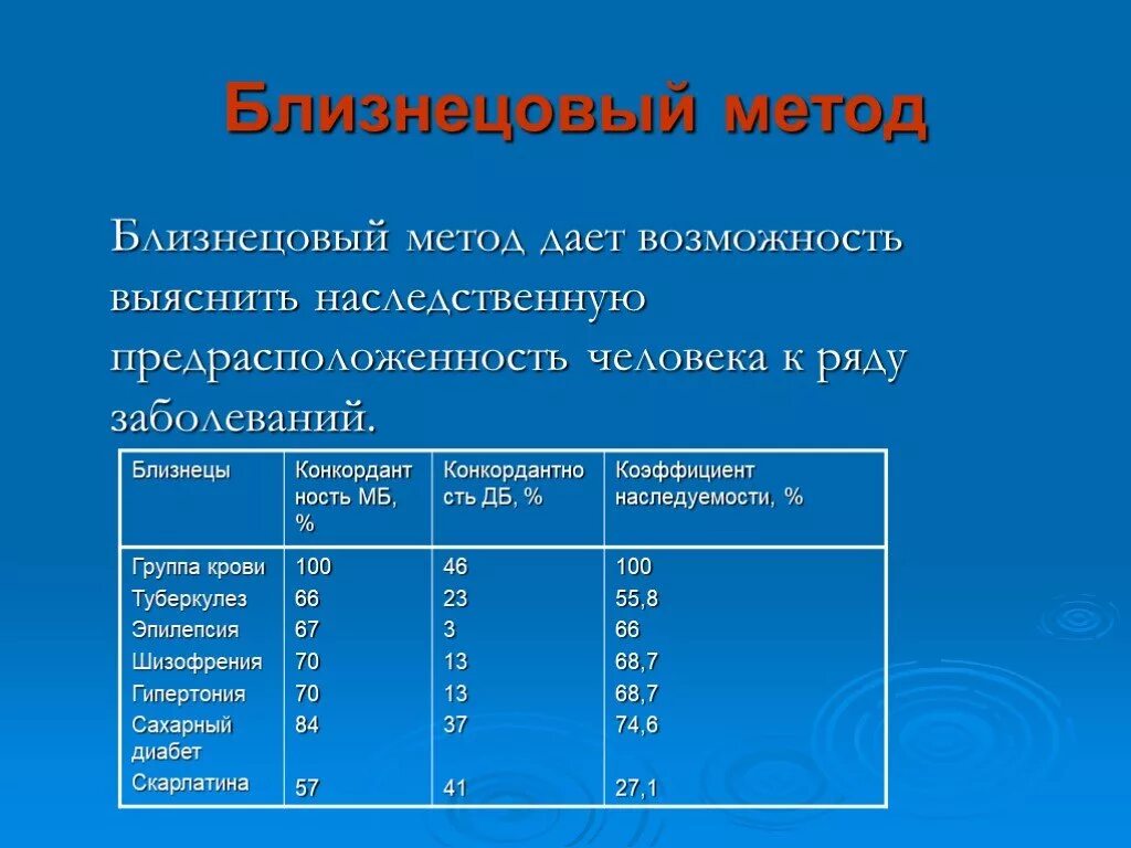 Заболевания Близнецового метода. Близнецовый метод болезни. Примеры заболевания Близнецового метода. Близнецовый методы диагностики наследственных болезней.