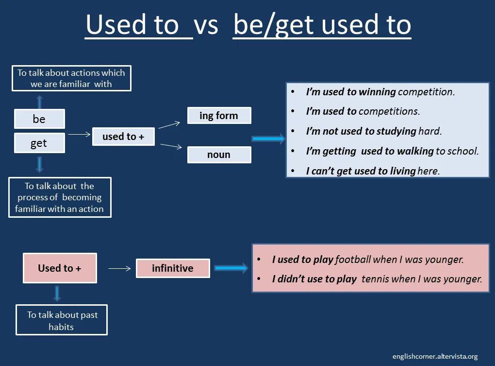 Be used to get used to правило таблица. Use to be used to get used to правила. Used to get used to be used правило. Be get used to правило. When l was used