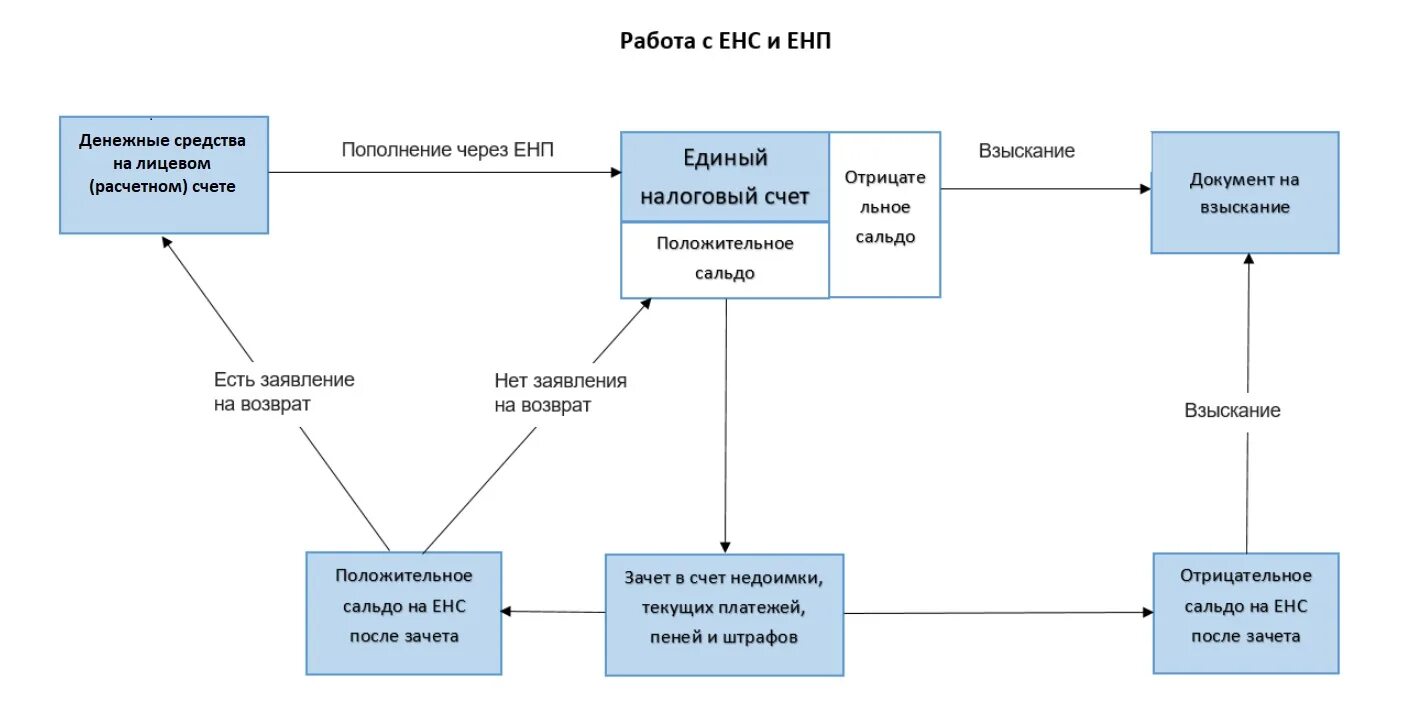 Енс минус. Единый налоговый счет. ЕНС единый налоговый счет. Схема работы ЕНС. Единый налоговый счет схема.