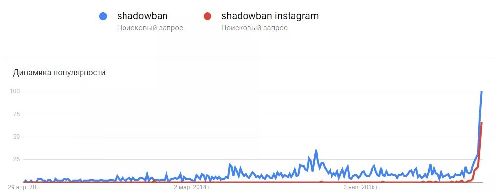 Теневой бан в Инстаграм. Теневой бан. Помогите выйти из теневого БАНА. .Shadowban twitter check. Блок в инстаграме бан песня