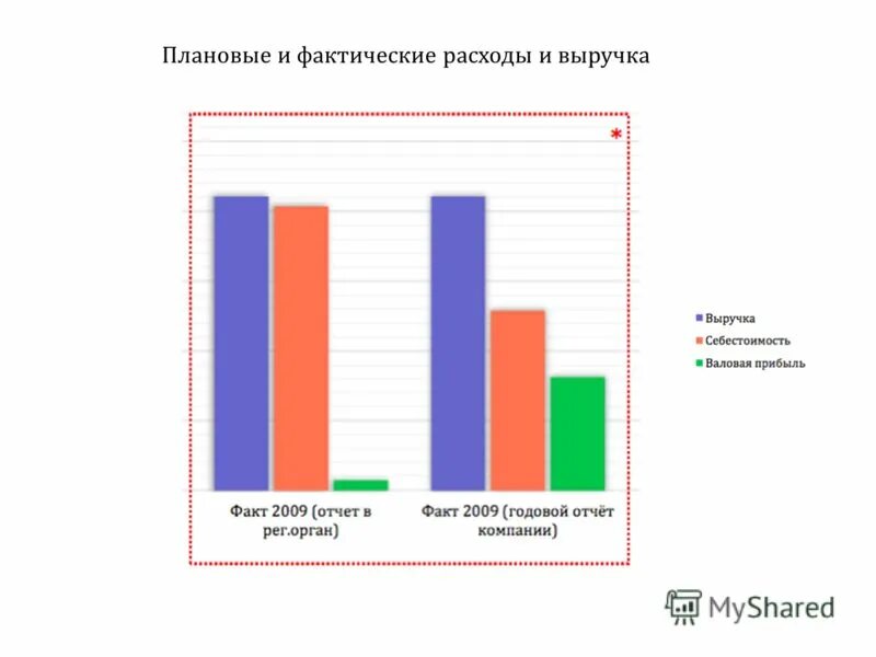 Анализ плановых показателей. Метод сопоставления фактических показателей с плановыми,. Что определяет плановая информация. Фактических и плановых данных. Плановая себестоимость и фактическая себестоимость.