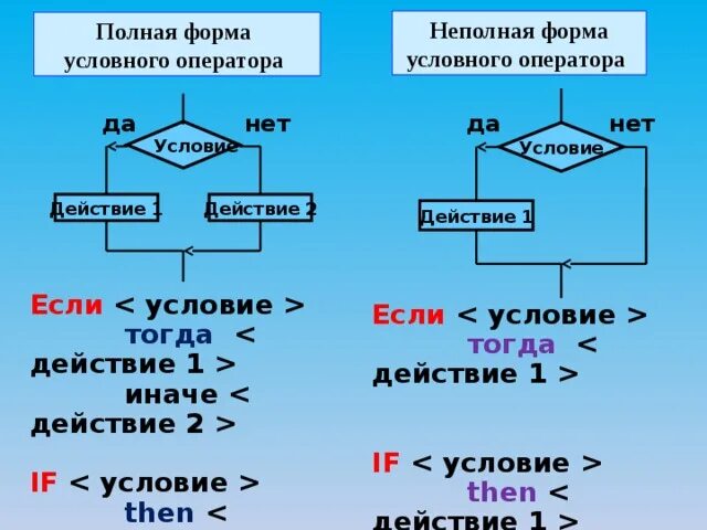 Won полная форма. Полная форма условного оператора Pascal. Полная и неполная форма условного оператора. Формы записи условного оператора if.. Полная форма неполная форма условного оператора.