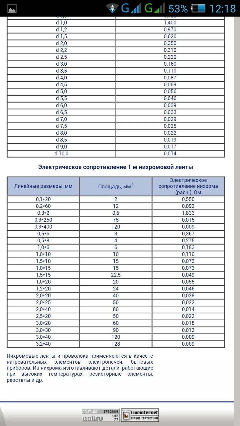 Нихром 1мм сопротивление. Сопротивление 1 метра нихрома таблица. Сопротивление нихромовой проволоки 0.1. Сопротивление 1 метра нихрома диаметром 1 мм.