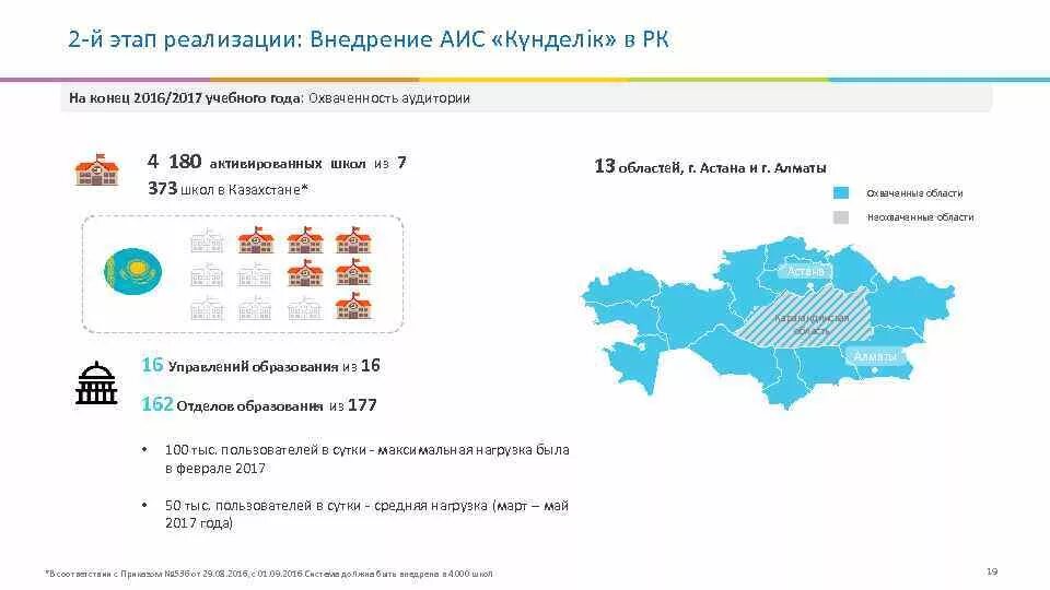 81.177 100.45 город образования. Количество школ в РК по областям. Внедрение АИС. АИС күнделік расшифровка. Рейтинг школ города Алматы.