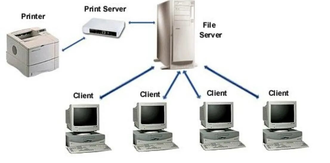 Файл сервер. Сервер печати. Принтер сервер. Принт сервер для принтера. Операционная система принтера