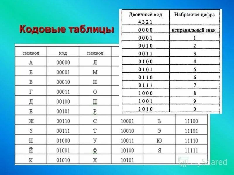 Таблица информатика буквы. Русские буквы в бинарном коде. буквы в двоичном коде. букавы в двоичной системе.