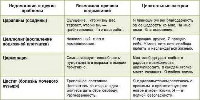 Таблица заболевших. Психосоматика таблица заболеваний цистит. Таблица Луизы Хей цистит. Таблица психосоматических заболеваний Луизы Хей.