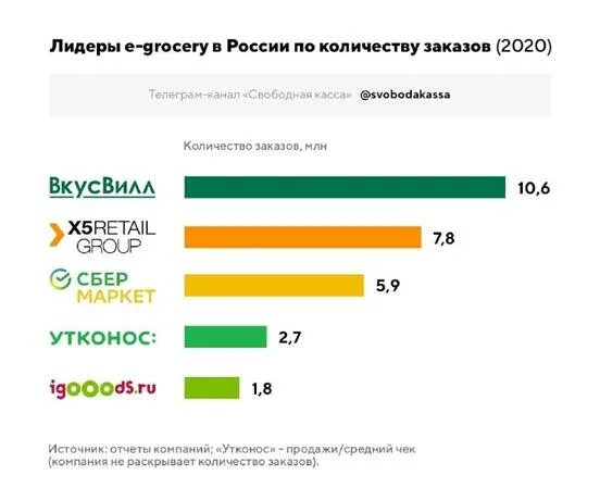 Лидеры россии количество. ВКУСВИЛЛ объем продаж. Лидеры рынка e grocery в России. Количество заказов.