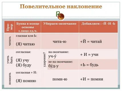 Повелительное наклонение глагола отвечать