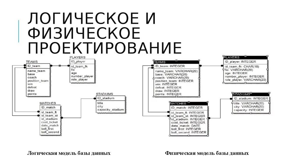 Базы данных характеризуются. Физическая и логическая модель данных. Логическая и физическая модель БД. Логическая схема базы данных пример. Концептуально логическая схема БД.