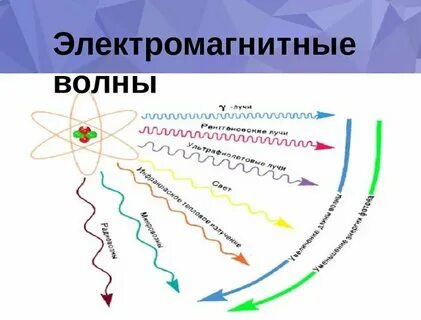 Электромагнитное излучение в вакууме