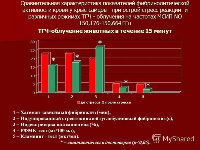 Фибринолитическая активность крови