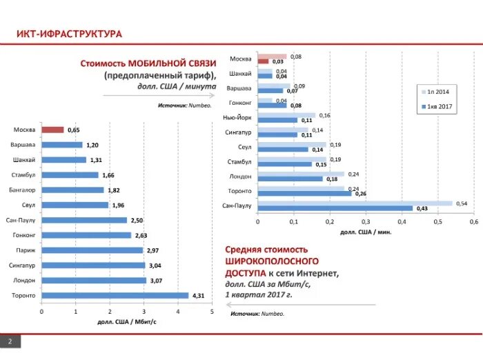 Стоимость операций в краснодаре. Тарифы мобильной связи США. Стоимость сотовой связи в мире. Стоимость тарифов в Америке. Стоимость мобильной связи в США.