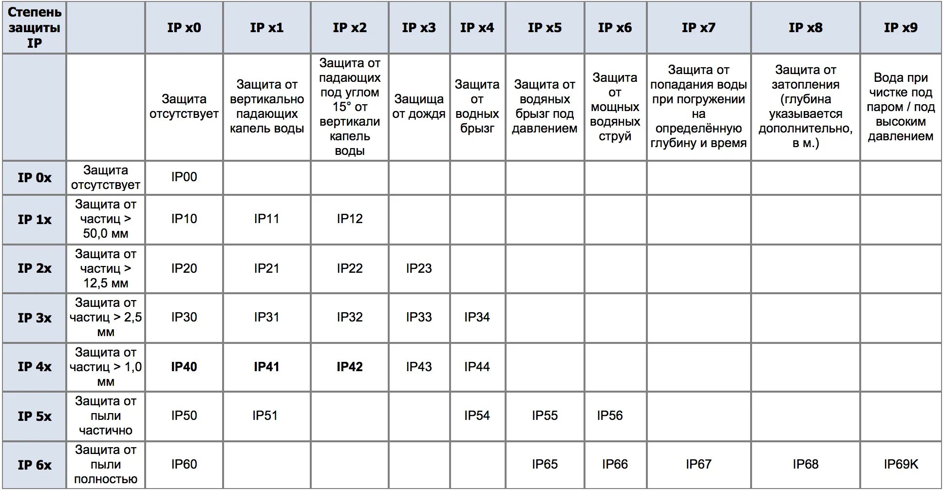 Huawei влагозащита. Степень защиты оболочки электрооборудования ip68. Степень защиты оболочки электрооборудования по маркировке IP 6 8. Расшифровка степени защиты IP электрооборудования. Степень защиты оболочек электрооборудования ip54.