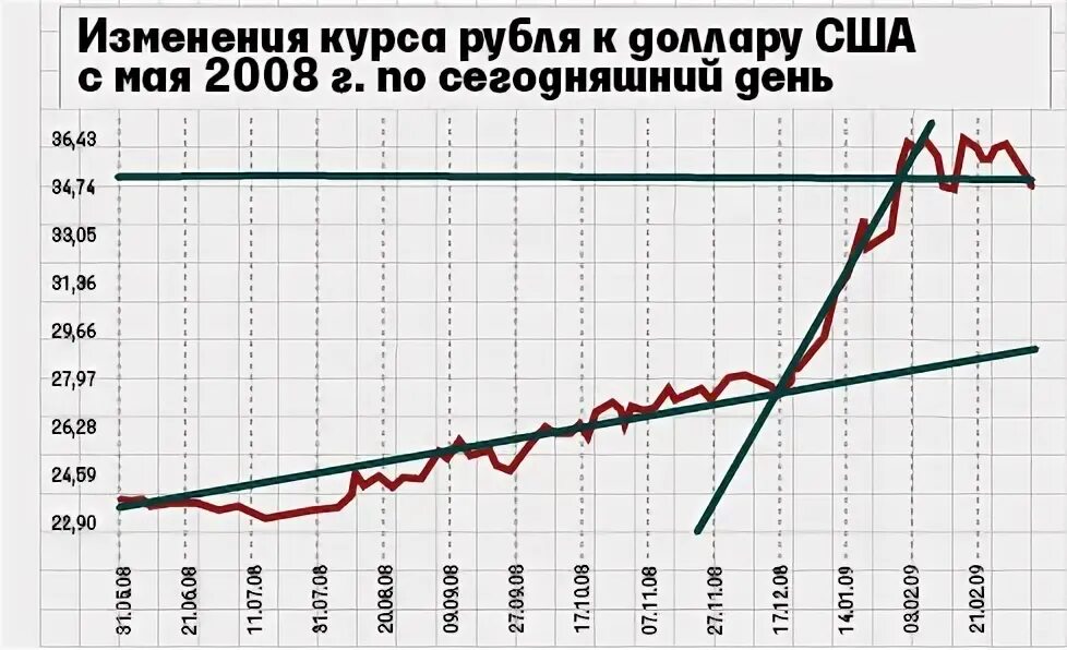 Доллар рубль 2008 год. Курс доллара 2008 год график. Курс доллара в 1945 году. График курса рубль 2008. 2008 Год курс доллара к рублю график.