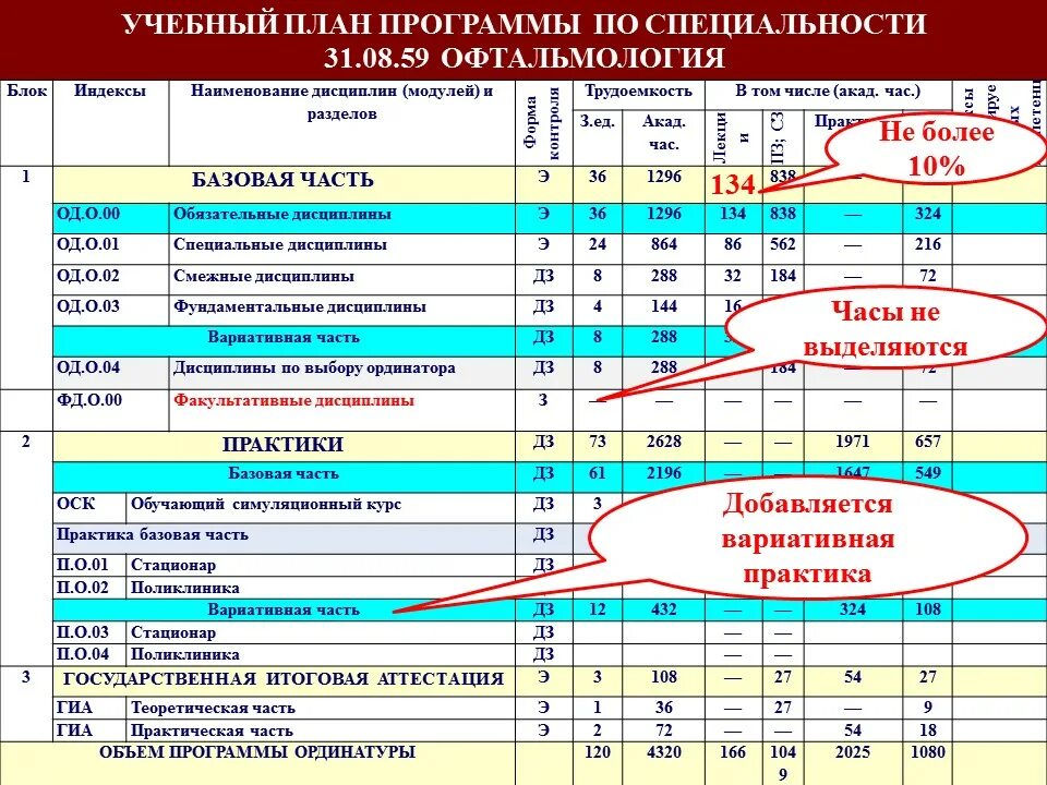 Ординатура сроки. Наименование дисциплины по учебному плану. Учебный план программы повышения квалификации. Учебный план ординатура. Что такое шифр специализации.