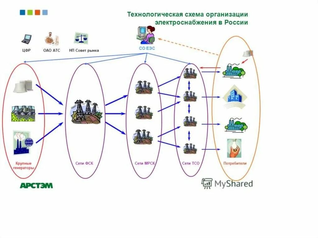 Схема электроснабжения АТС. АТС автоматическая телефонная станция схема энергоснабжения. Схема электроснабжения России. Структура сети электроснабжения.