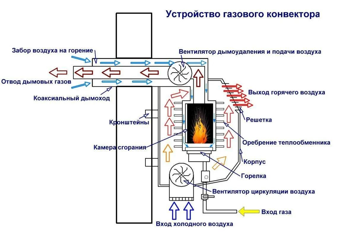 Воздуха газ отопление. Схема газового конвертора. Газовый конвектор схема устройства. Газовый конвектор схема подключения. Газовый конвектор как работает.