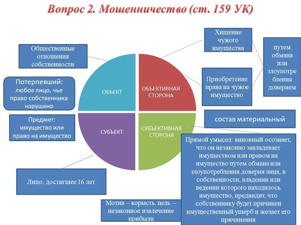 Обычное мошенничество. Мошенничество объект субъект. Признаки мошенничества УК. Объект мошенничества ст 159 УК РФ.