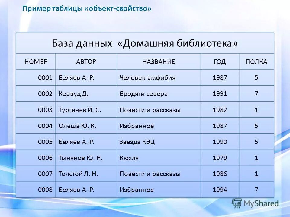 Виды таблиц примеры. Пример таблицы объект свойство. Таблица типа объект свойство объект. Пример таблицы ОС. Приведите пример таблицы ОС.