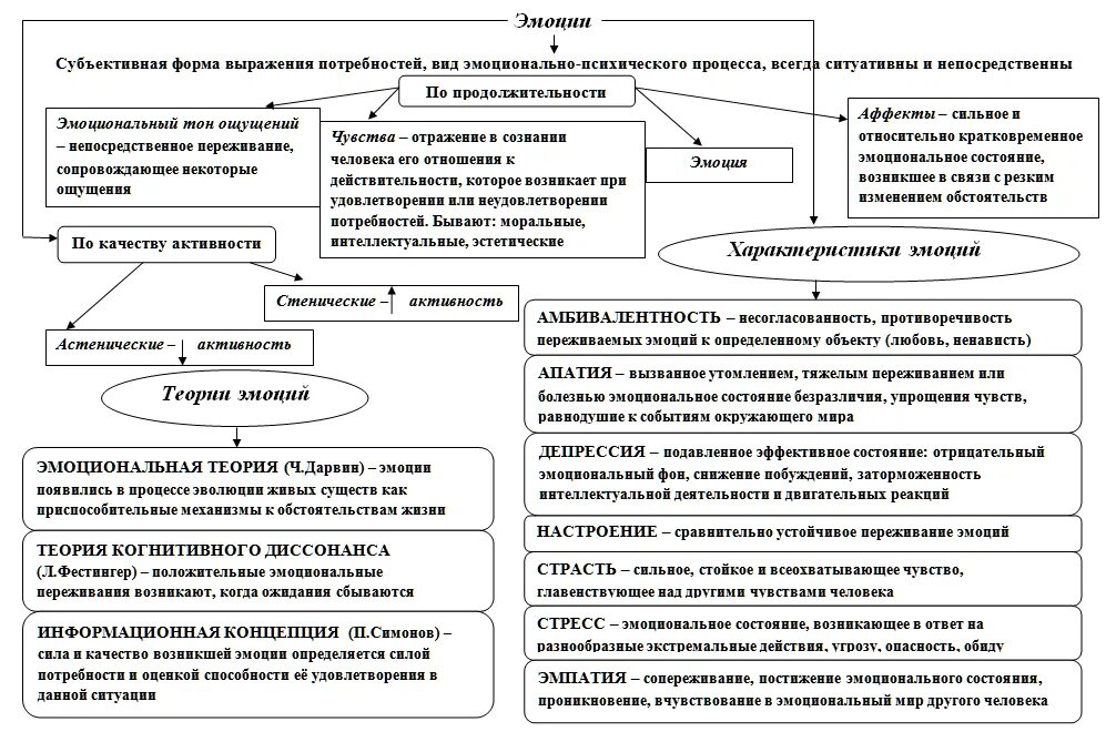 Направления эмоционального развития. Эмоциональные процессы и их характеристика в психологии. Классификация эмоциональных состояний человека в психологии. Характеристика эмоциональных состояний и чувств. Виды эмоций таблица.