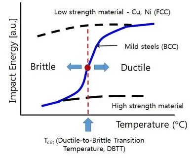 High strength materials