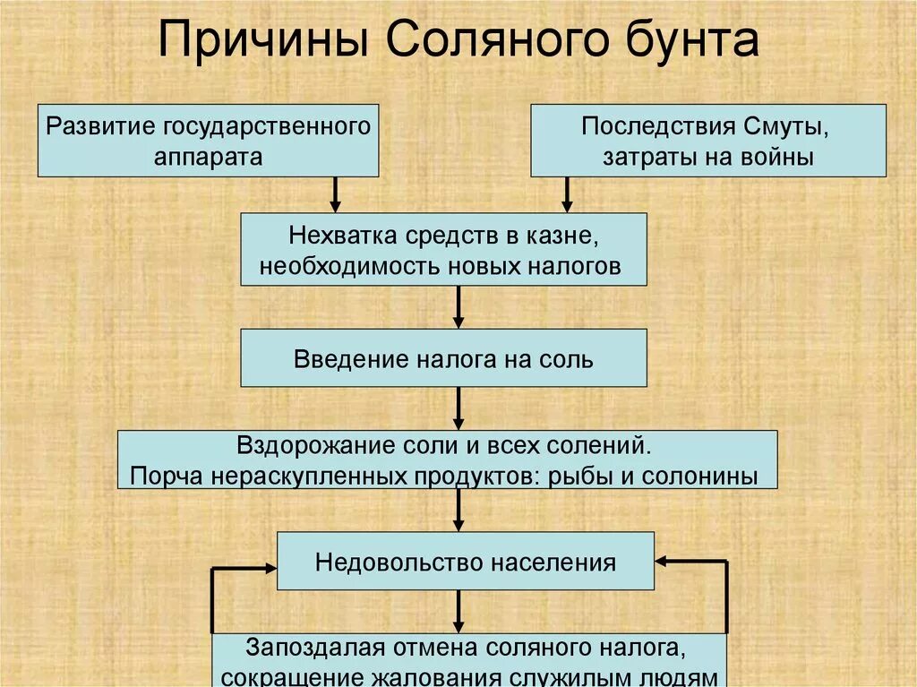 Причины соляного бунта в 17 веке