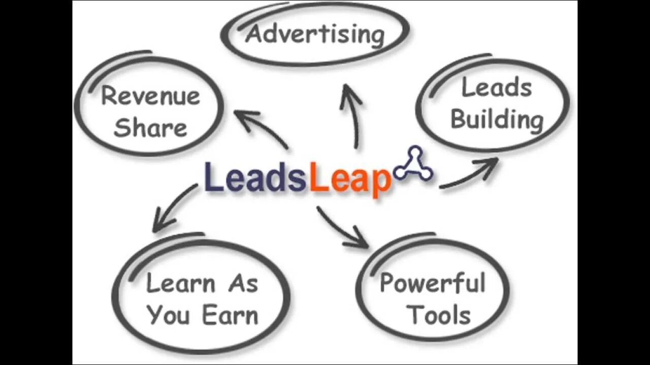 Sharing ads. Leadsleap.
