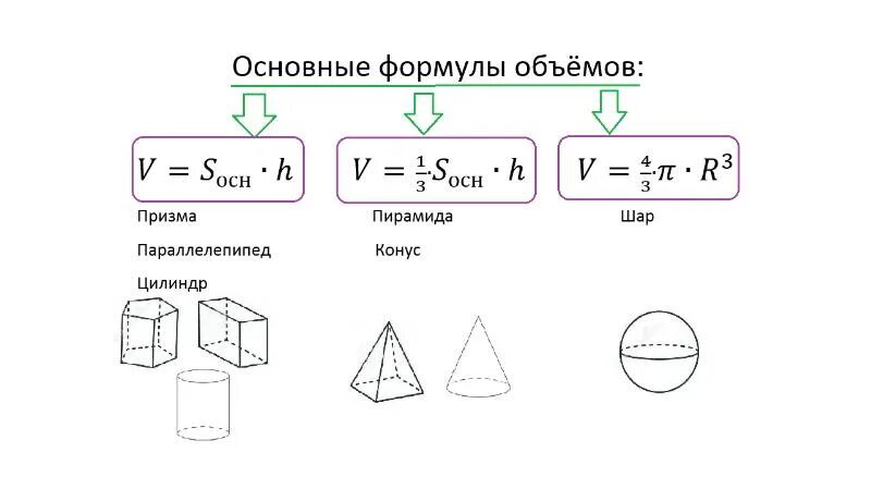 Формулы площадей стереометрия. Формулы площадей всех фигур стереометрия. Формулы объемов фигур стереометрия. Стереометрия формулы площадей и объемов.