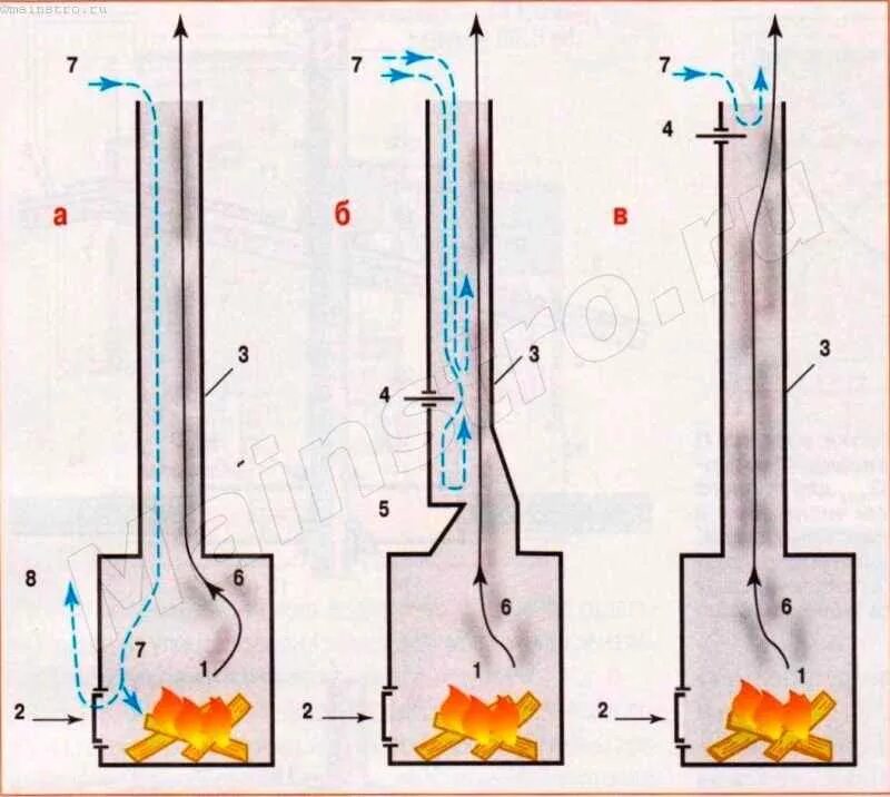 В какой трубе лучше тяга. Схема движения дымовых газов в печи. Схема горения газов в трубе печи. ГАЗ горение воздуха в трубе дымоход. Температура дымовых газов дровяной печи.