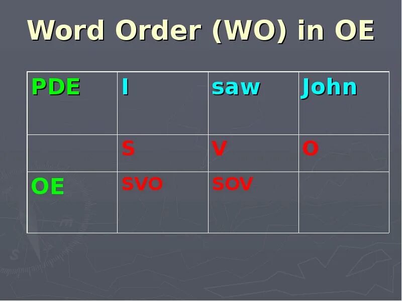 Marked word order. Word order in English syntax. Word order in old English. Types of Word order in old English. Middle English syntax ppt.