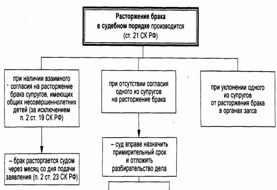 Пути расторжения брака. Порядок заключения и расторжения брака схема. Порядок расторжения брака таблица. Прекращение брака семейное право схема. Условия заключения брака схема.