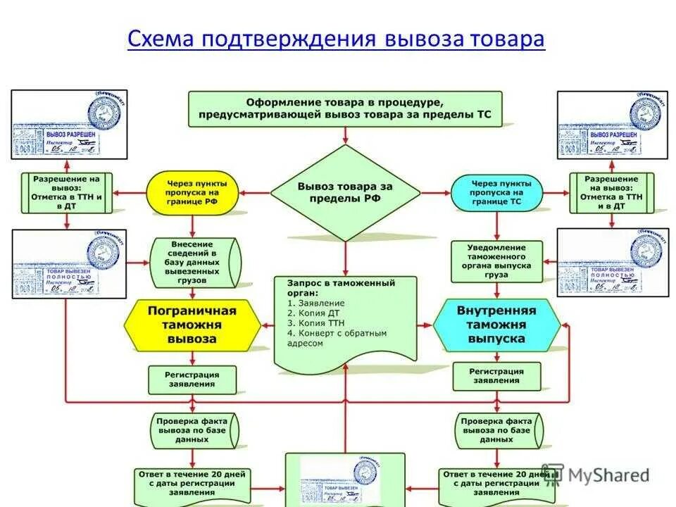 Возмещение ндс проверка. Схема возмещения НДС при экспорте. Схема возмещения НДС при импорте. Схема осуществления экспортной операции. Схема таможенных операций по ввозу товара.