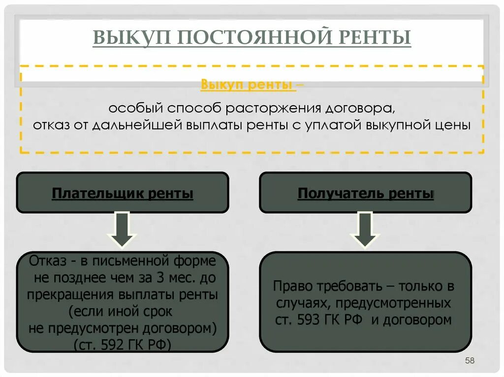 В договоре пожизненной ренты плательщик ренты. Выкуп постоянной ренты. договор ренты в гражданском праве. договор постоянной ренты. договор постоянной ренты гражданское право.