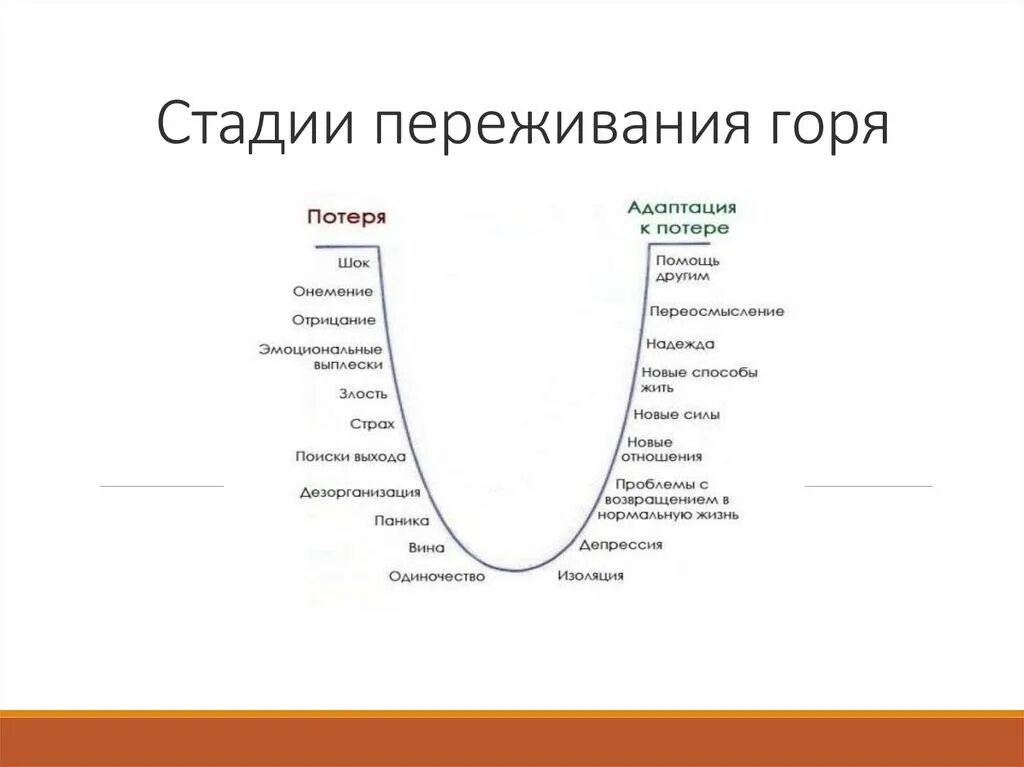 Этапы горя в психологии. Фазы переживания горя психология. Этапы переживания потери. Этапы переживания утраты в психологии. 5 этап мужчины